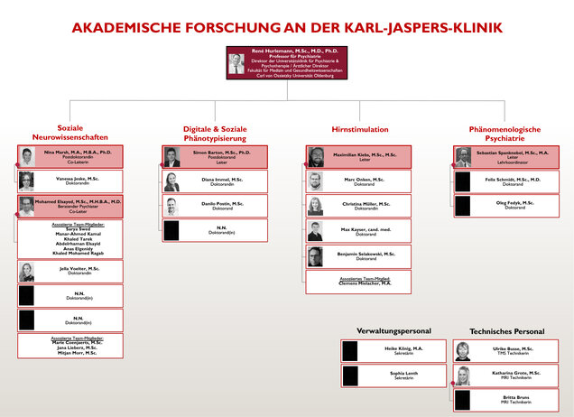 KJK Forschungsteam Organigramm